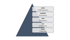 Ranked overview of impressions impact by metric type: Share 0-1000 impressions; Comment 50 impressions; View 25 impressions; Tag 10 impressions; React 5 impressions